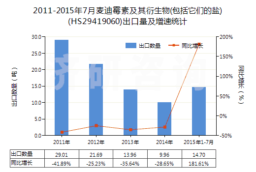 2011-2015年7月麥迪霉素及其衍生物(包括它們的鹽)(HS29419060)出口量及增速統(tǒng)計